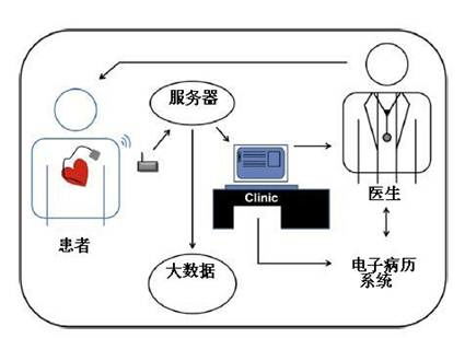 刘鸣 建立远程心电监测系统平台的意义.365医学网