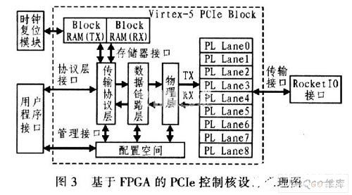 基于双路高速高精度A D转换器和PCIe总线实现数据采集系统的设计