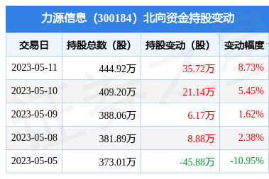 力源信息(300184):5月11日北向资金增持35.72万股